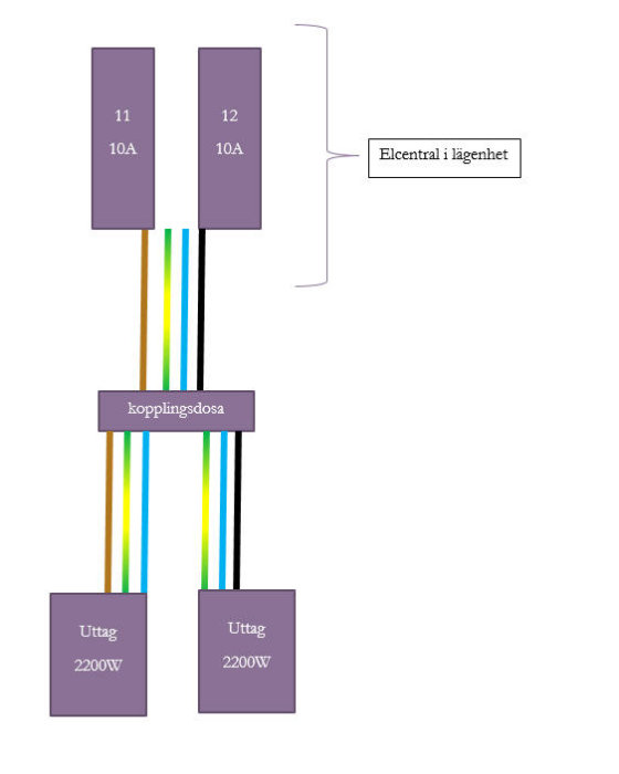 Schematisk bild av elektrisk installation med trefasmatning, inkluderar säkringar, kopplingsdosa och två uttag på 2200W.