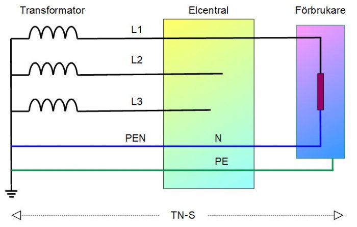 Schematisk bild av ett TN-S system med transformator, L1 L2 L3 faser, PEN, N och PE ledare till förbrukare.