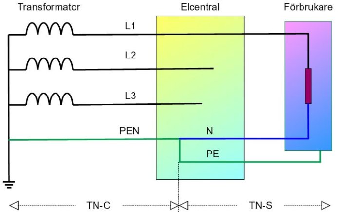 Schematisk illustration av TN-S och TN-C elsystem med transformator, elcentral och förbrukare samt PEN, N och PE ledningar.