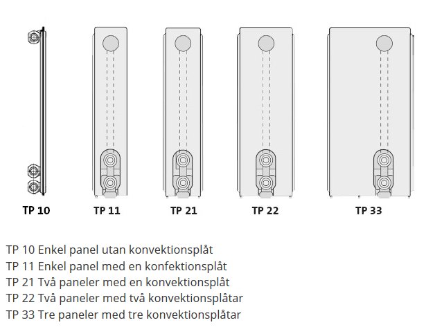 Illustration av olika typer av radiatorer med olika panel- och konvektionsplåtskonfigurationer.