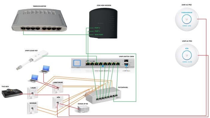 Skiss av hemnätverksinstallation med enheter och anslutningar mellan modem, switch, och wifi-punkter.