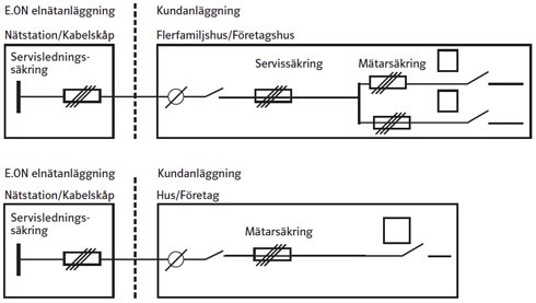 Schematisk bild som visar skillnaden mellan en servisledningssäkring och en servissäkring i E.ON elanläggning.