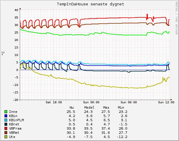 Graf med temperaturövervakning inomhus och utomhus under ett dygn, visar data från en Nibe 1215-5 värmepump.