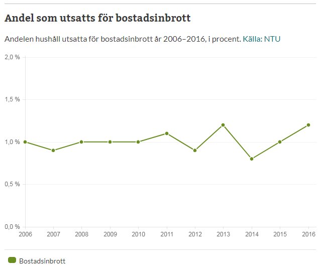 Linjediagram som visar procentandel hushåll utsatta för bostadsinbrott 2006-2016 enligt NTU.