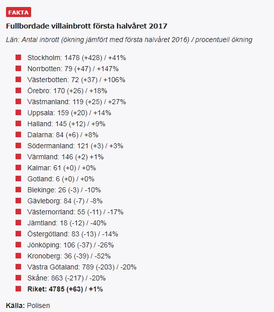 Statistik över fullbordade villainbrott per län i Sverige under första halvåret 2017 med jämförelse mot 2016.