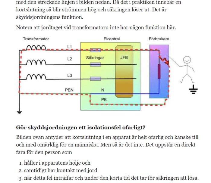 Elektriskt schema som visar kortslutning i en apparat och relation till säkring och jordfelsbrytare.