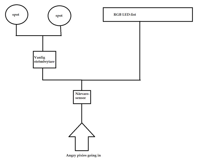 El-schema för hemmabygd belysning med spottar och RGB LED-list styrd av strömbrytare och närvarosensor.