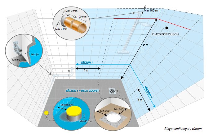 Illustration av våtzoner i ett badrum med markeringar för "Plats för dusch" och rörgenomföringar.