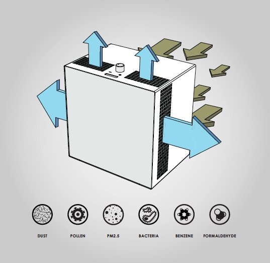 Schematisk illustration av en luftrenare med ikoner som representerar olika föroreningar som damm och pollen.