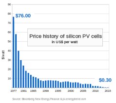 Graf som visar prisutvecklingen för kiselbaserade solceller från 1977 till 2013 med sjunkande priser från 76 till 0.30 USD per watt.