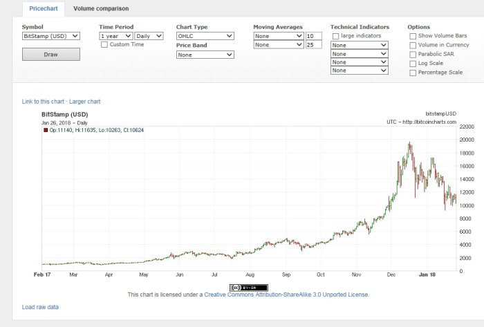 OHLC-diagram över Bitcoin-priset i USD på BitStamp under ett år.