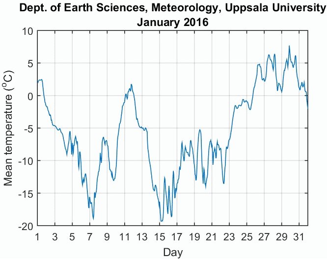 Temperaturdiagram från Uppsala Universitet som visar genomsnittstemperaturen i januari 2016.