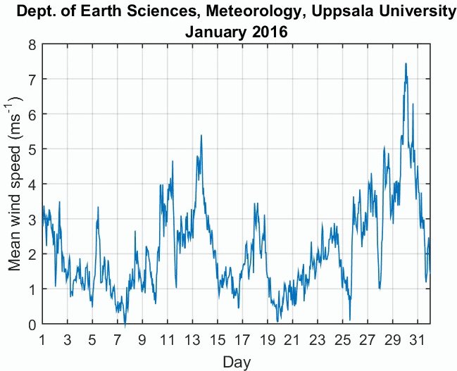 Diagram som visar genomsnittlig vindhastighet i meter per sekund under januari 2016 från Uppsala Universitet.