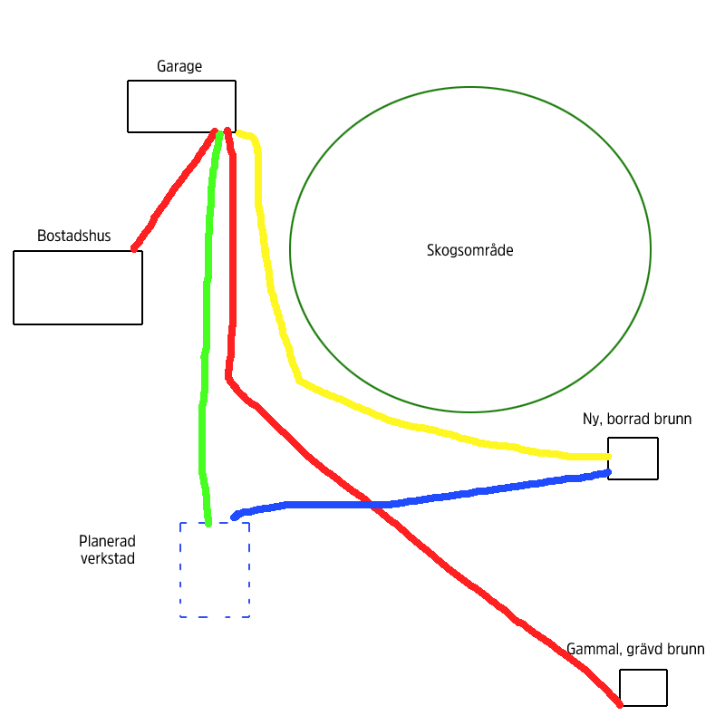 Schematisk ritning som visar vattenledningar mellan en ny borrad brunn, garage, planerad verkstad och bostadshus med färgkodade slangleddningar.