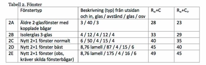 Tabell över fönsterkonstruktioner och deras ljudreduktionstal i decibel för bullerisolering.