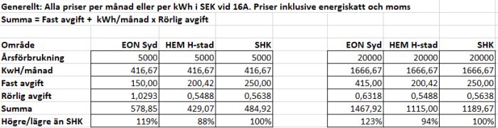 Tabell jämför nätavgifter från olika elområden för årsförbrukning 5.000 och 20.000 kWh.