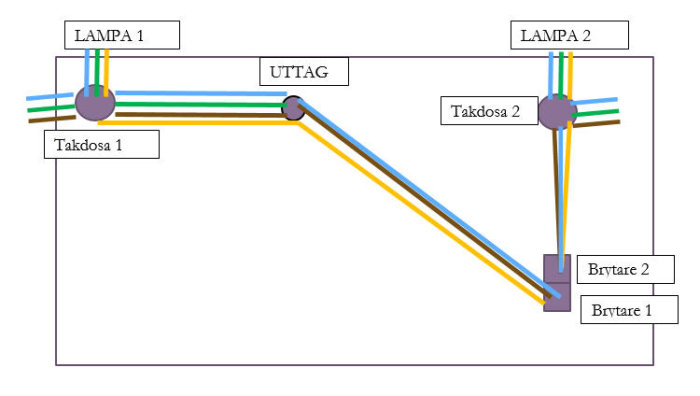 Schematisk illustration av eldragning för två lampor kopplade till takdosor och brytare.