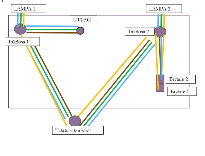 Elkopplingsschema som visar kabeldragning mellan lampor, uttag och takdosor.