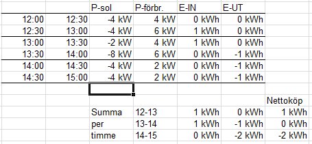 Tabell som visar energiflöden varje halvtimme med produktion, förbrukning och netto energi för elmätare.