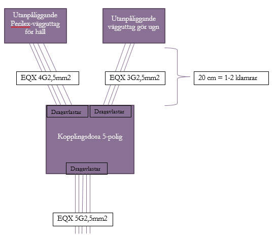 Schema över elkopplingar med kopplingsdosa och ledningar märkta EQX för olika uttag.