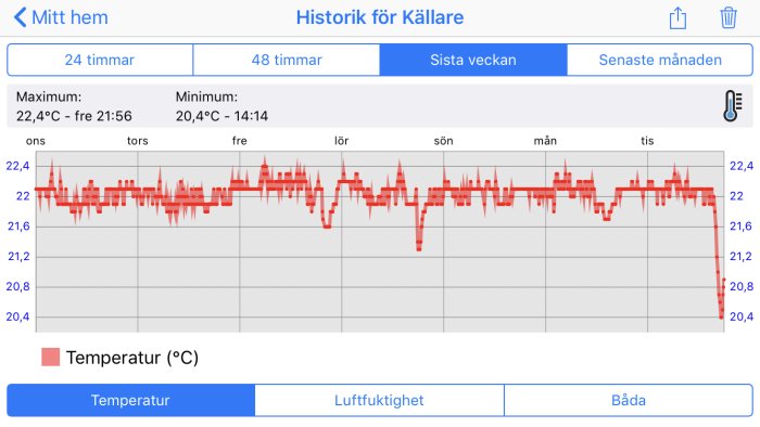 Temperatur- och luftfuktighetsgraf för källare i veckovisvy från appen "Mitt hem".