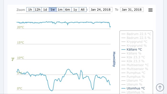 Graf som visar temperatur och luftfuktighetsdata från ett hemautomationssystem med mätvärden från olika rum.