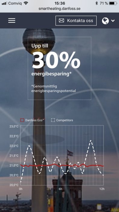 Skärmdump som visar jämförelse av temperaturkurvor från Danfoss Eco och konkurrenter för energibesparing.