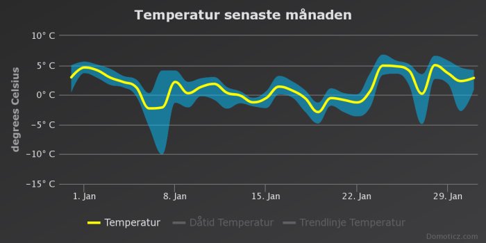 Graf som visar temperaturmätningar över en månad med linjer för aktuell och historisk data.