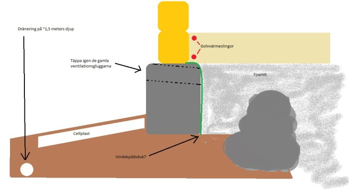 Schematisk illustration av golvvärmesystem med Foamit, cellplast och föreslagna förändringar för dränering och ventilation.