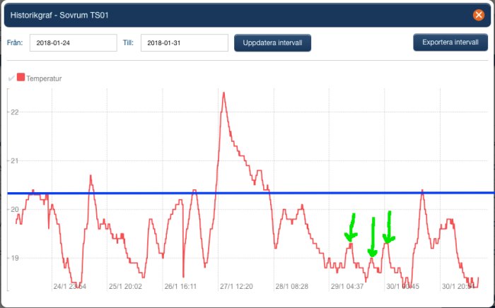 Temperaturhistorikgraf med röda linjer visar fluktuationer, gröna pilar pekar på specifika nedgångar.
