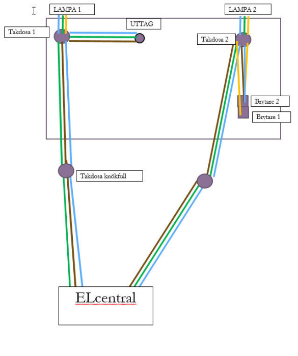 Schematisk bild av elektrisk dragning med två lampor, ett uttag, två strömbrytare och en elcentral.