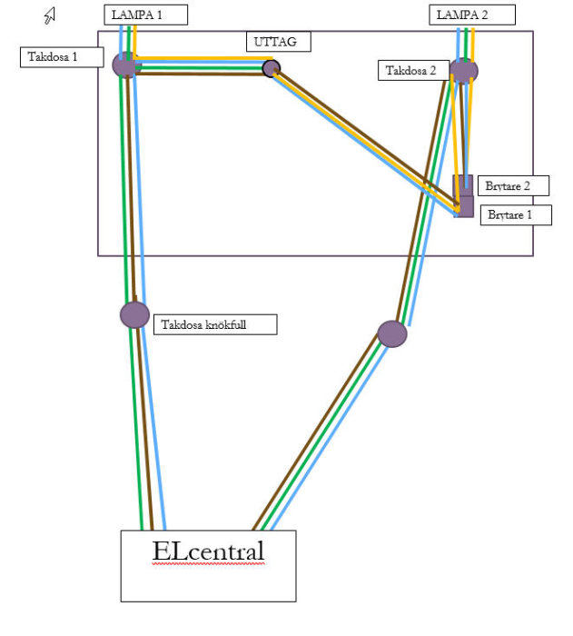 Elinstallationsschema som visar kabeldragning mellan takdosor, uttag, brytare och elcentral.