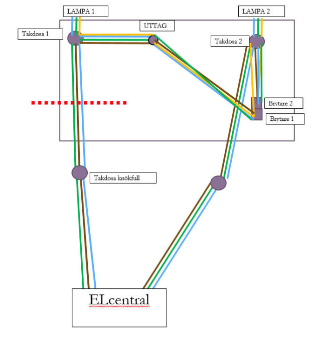 El-schema över koppling av två lampor, uttag och strömbrytare med färgkodade ledningar från elcentralen.