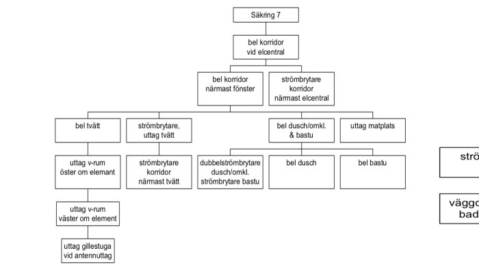 Excel-schema över elsystemet i ett hus från 60-70-talet med betecknade säkringar och eluttag.