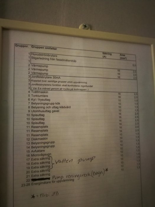 Elektriska säkringar och gruppförteckning på ett proppskåp med handskrivna anteckningar.