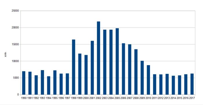 Stapeldiagram som visar årlig elförbrukning i ett hus från 1990 till 2017 med minskning efter 2011.