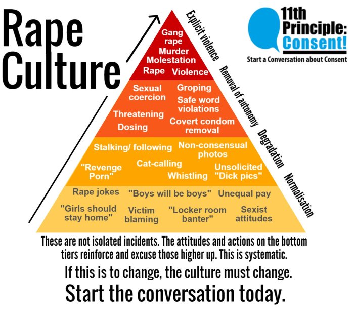 Pyramid som visar "Rape Culture" och olika beteenden som anses normaliserade. Inkluderar texten "Start the conversation today".