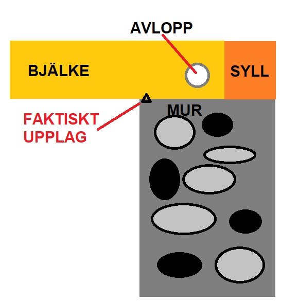 Schematisk illustration av byggkonstruktion med bjälke, syll, avlopp och faktiskt upplag på mur.