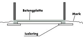 Schematisk illustration av gjuten betongplatta för carport med märkt isolering och stolpar samt mark.