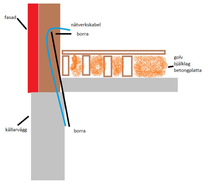 Illustration som visar hur nätverkskabel dras i taket och genom källarvägg utan att synas utvändigt.