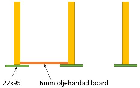 Schematisk illustration av golvbjälklag med 22x95 mm reglar och 6 mm oljehärdad board som trossbotten mellan bjälkarna.