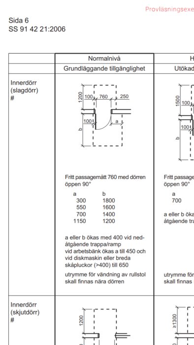 Teknisk ritning som visar minimimått för dörröppningar enligt SS 91 42 21 standard.