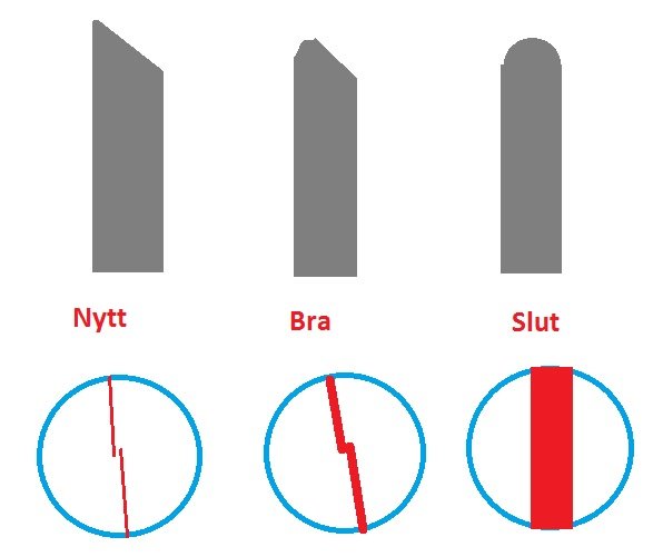 Diagram som visar eggar på borr från skarp till slö, och den ökade kontaktytan som uppstår vid slitage.