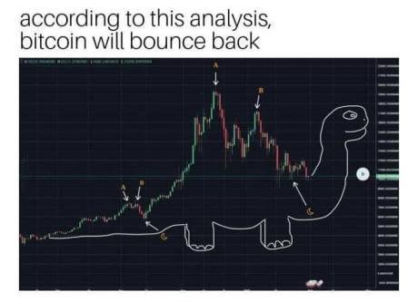 Diagram med Bitcoin-prisutveckling ritad som en uppåtgående dinosaurie, symboliserar positiv marknadsanalys.