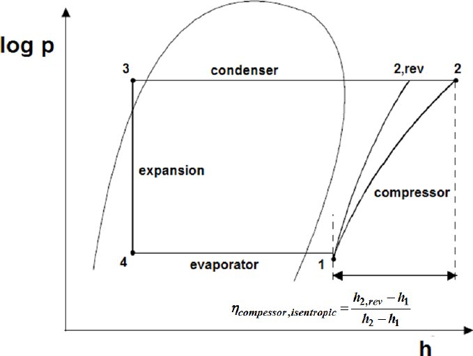 Diagram över en termodynamisk cykel med tryck-entalpi (log p-h) för ett kylsystem, inkluderar kompressor och kondensor.