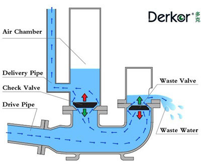 Schematisk illustration av en vädurspumps delar med benämningar och flödesriktningar.