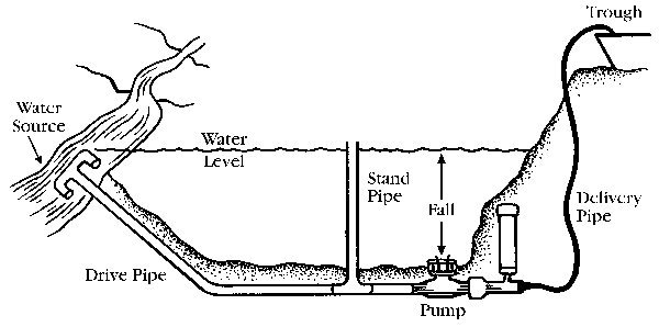 Schematisk illustration av en vädurpump med märkta delar: vattenkälla, drivrör, ståndrör, pump och leveransrör.