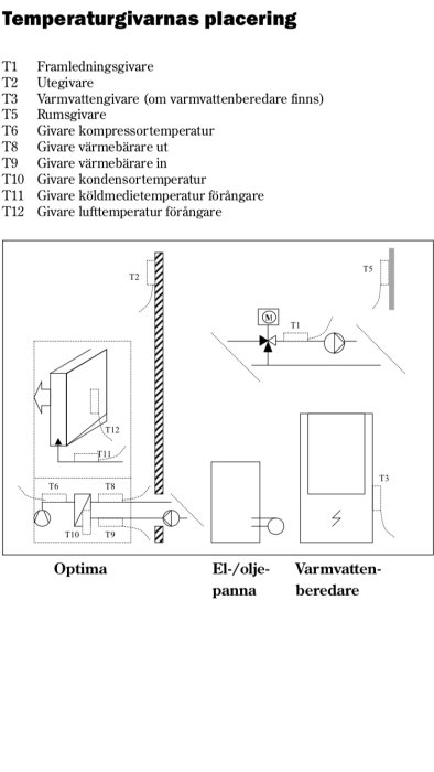 Schematisk bild av temperaturgivarnas placering i ett värmesystem med markeringar för sensorer T1-T12.