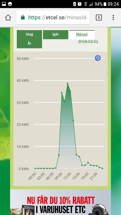 Diagram över elförbrukning med spets vid 12-13 som visar en dagens strömförbrukning i kWh.