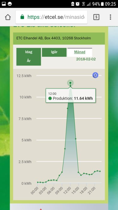 Elförbrukningsdiagram som visar topp i strömproduktionen kl 12:00 med 11.64 kWh.